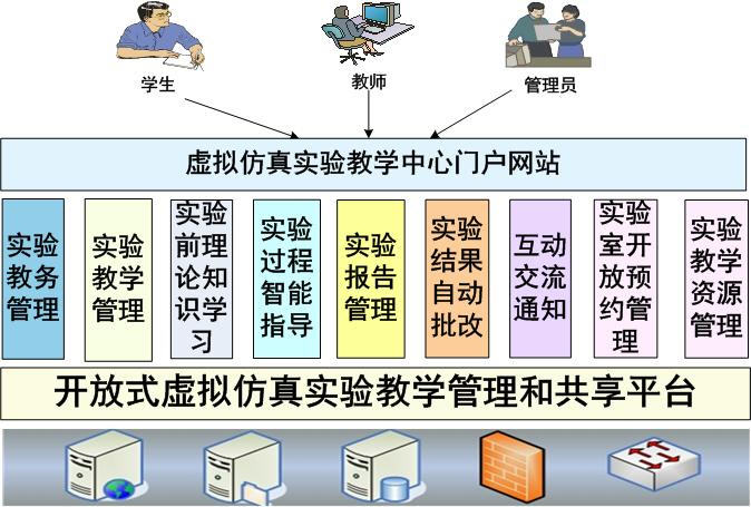 开放式虚拟仿真实验教学管理平台